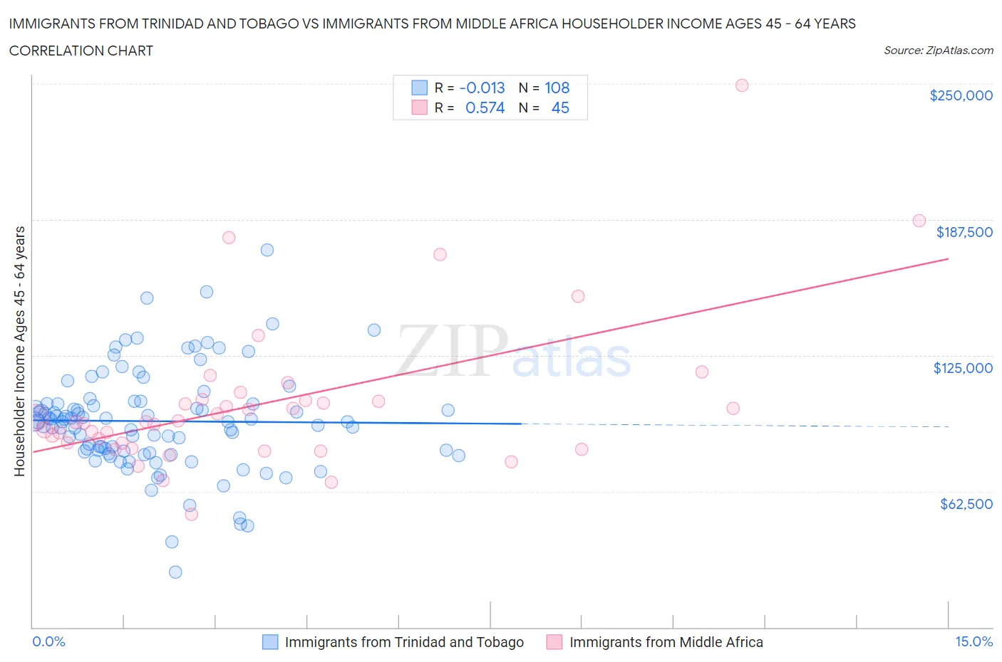 Immigrants from Trinidad and Tobago vs Immigrants from Middle Africa Householder Income Ages 45 - 64 years