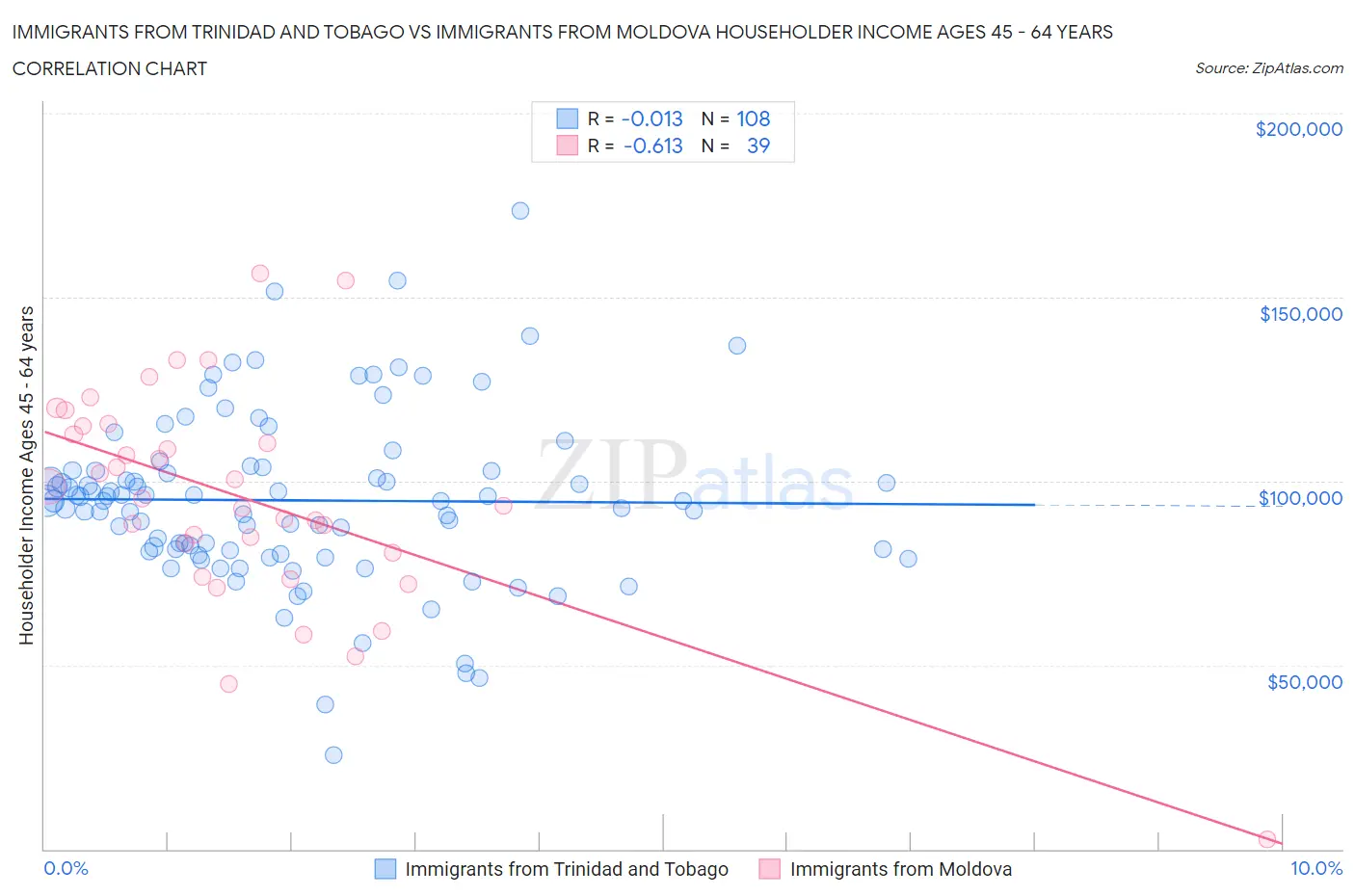 Immigrants from Trinidad and Tobago vs Immigrants from Moldova Householder Income Ages 45 - 64 years