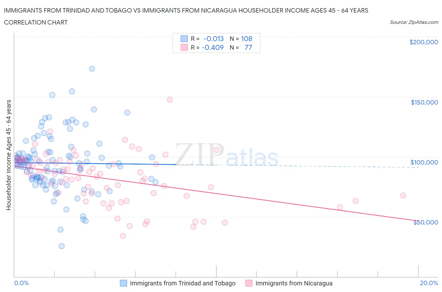 Immigrants from Trinidad and Tobago vs Immigrants from Nicaragua Householder Income Ages 45 - 64 years