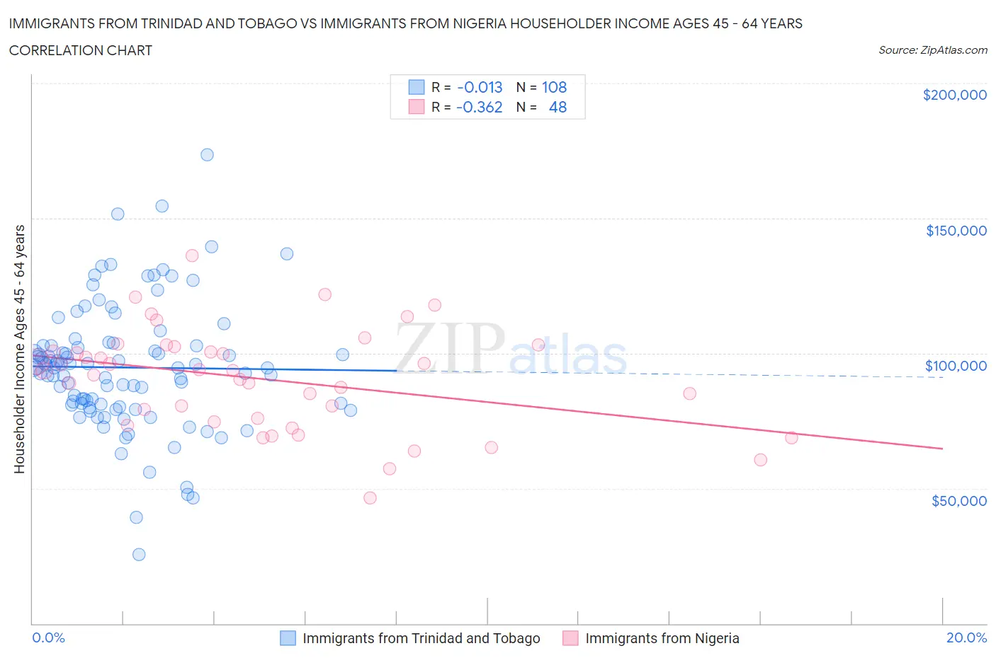 Immigrants from Trinidad and Tobago vs Immigrants from Nigeria Householder Income Ages 45 - 64 years