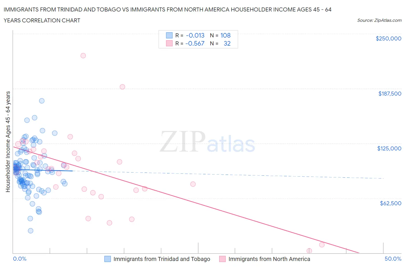 Immigrants from Trinidad and Tobago vs Immigrants from North America Householder Income Ages 45 - 64 years