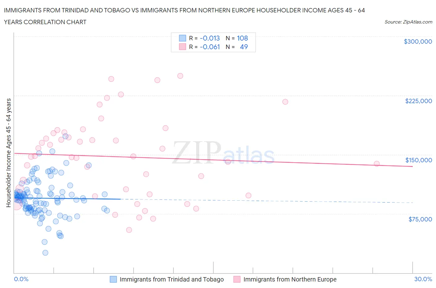 Immigrants from Trinidad and Tobago vs Immigrants from Northern Europe Householder Income Ages 45 - 64 years