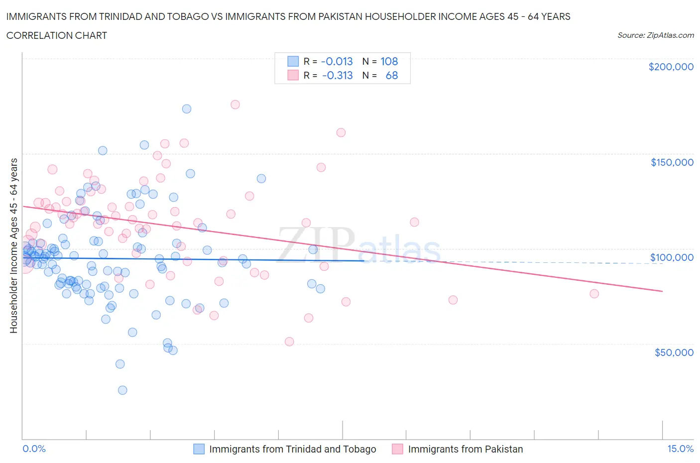 Immigrants from Trinidad and Tobago vs Immigrants from Pakistan Householder Income Ages 45 - 64 years