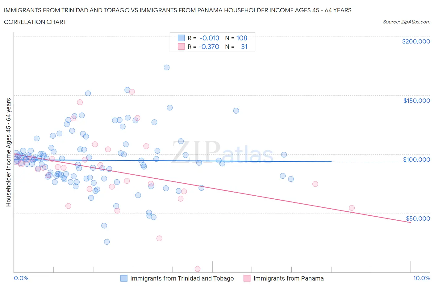 Immigrants from Trinidad and Tobago vs Immigrants from Panama Householder Income Ages 45 - 64 years