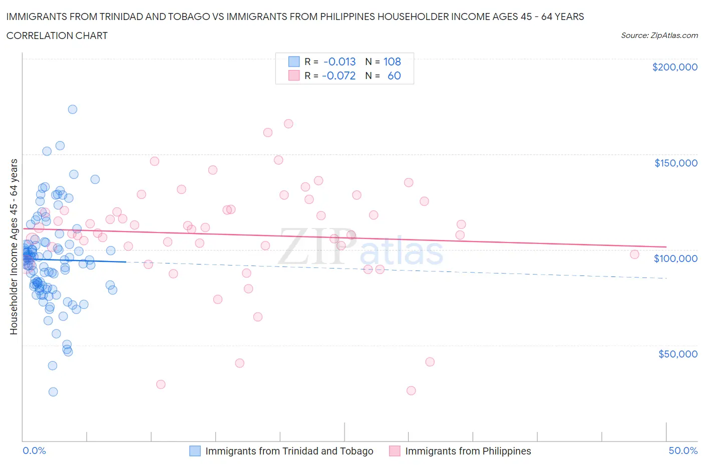 Immigrants from Trinidad and Tobago vs Immigrants from Philippines Householder Income Ages 45 - 64 years