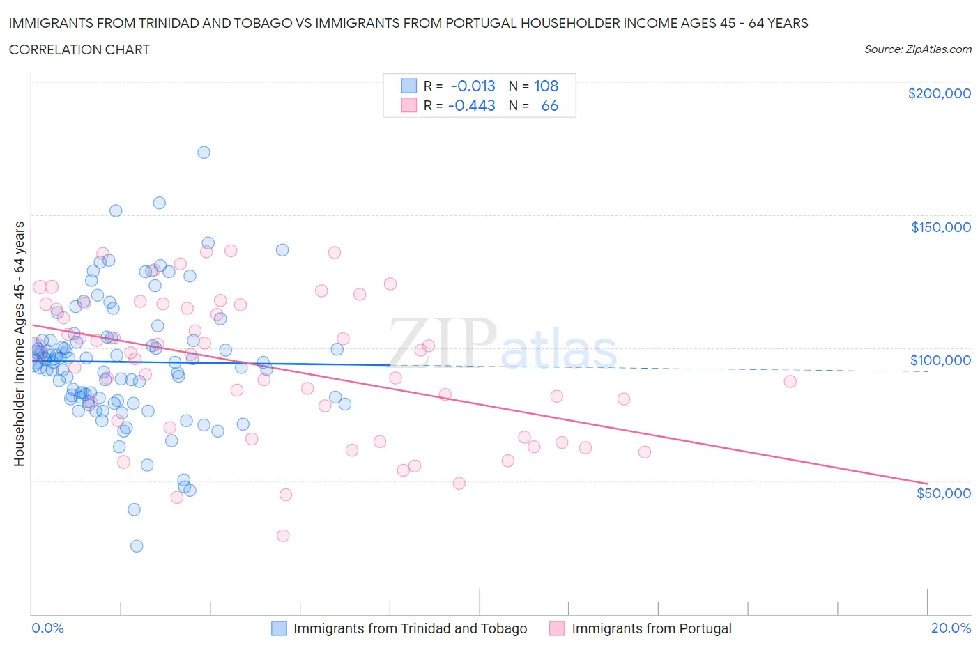 Immigrants from Trinidad and Tobago vs Immigrants from Portugal Householder Income Ages 45 - 64 years