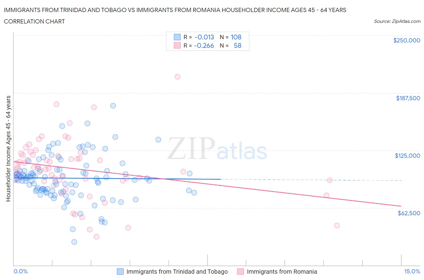 Immigrants from Trinidad and Tobago vs Immigrants from Romania Householder Income Ages 45 - 64 years