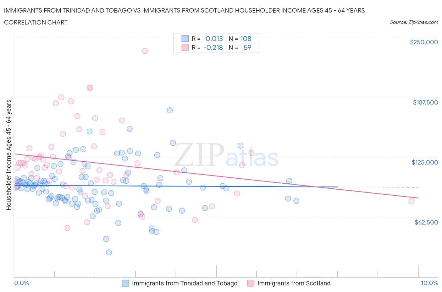 Immigrants from Trinidad and Tobago vs Immigrants from Scotland Householder Income Ages 45 - 64 years