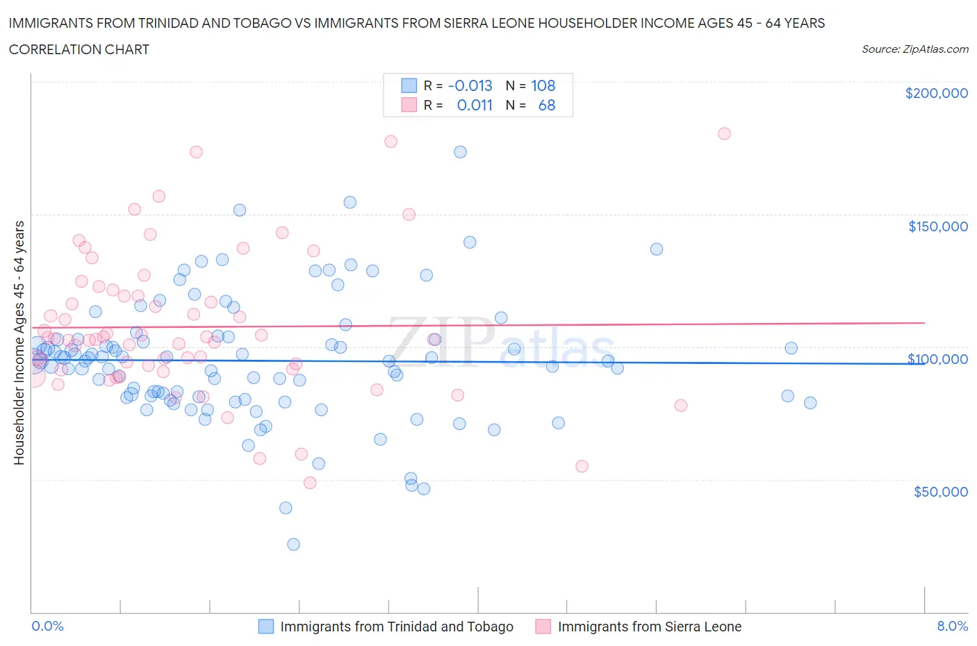 Immigrants from Trinidad and Tobago vs Immigrants from Sierra Leone Householder Income Ages 45 - 64 years