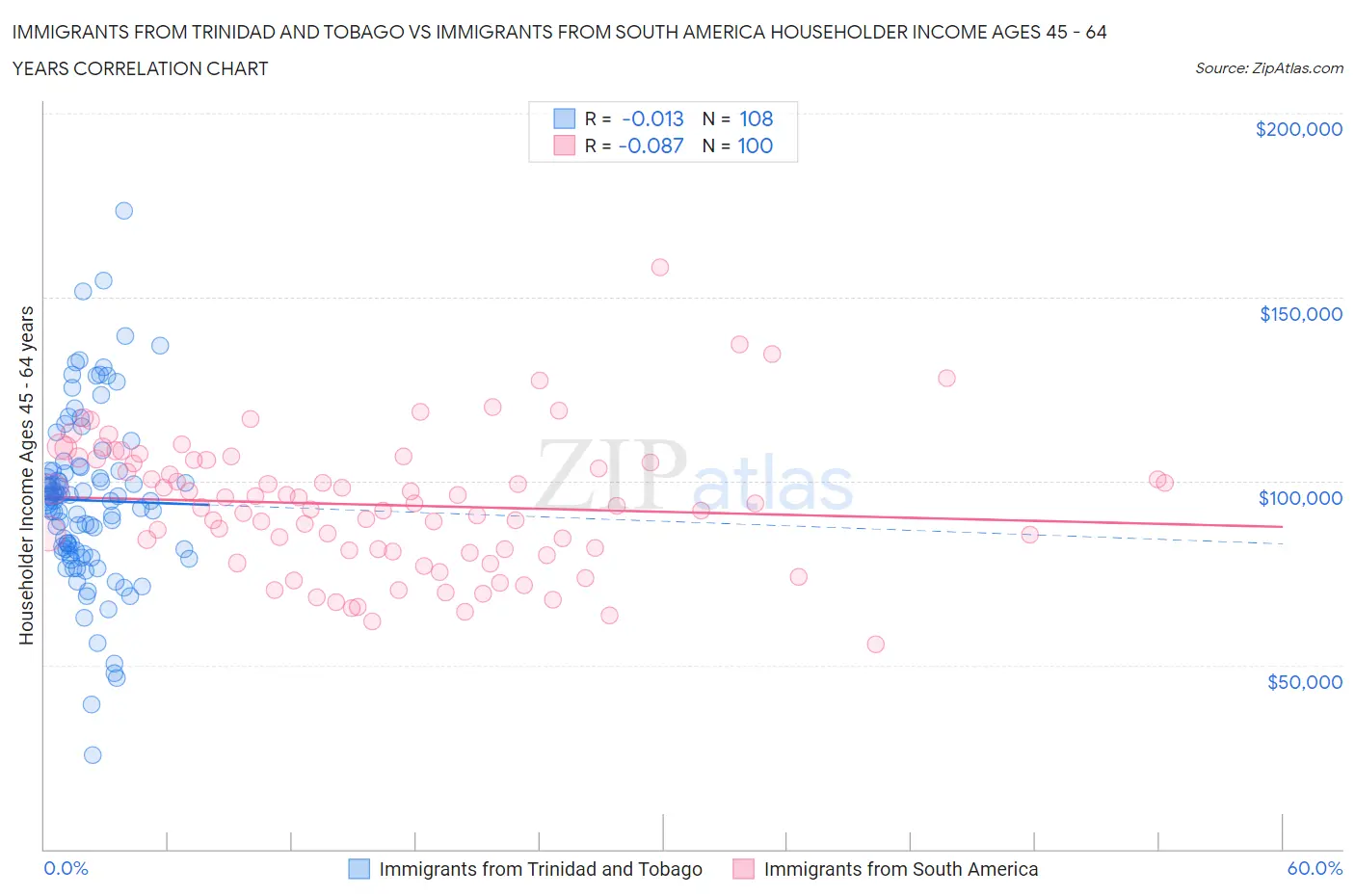 Immigrants from Trinidad and Tobago vs Immigrants from South America Householder Income Ages 45 - 64 years