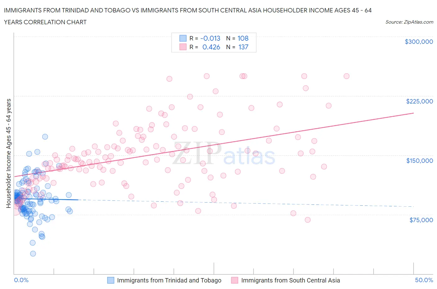 Immigrants from Trinidad and Tobago vs Immigrants from South Central Asia Householder Income Ages 45 - 64 years