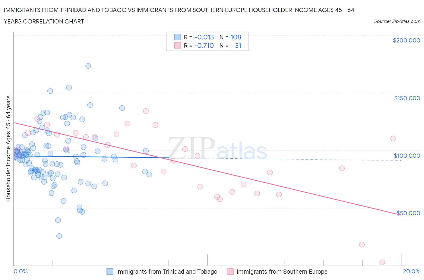 Immigrants from Trinidad and Tobago vs Immigrants from Southern Europe Householder Income Ages 45 - 64 years