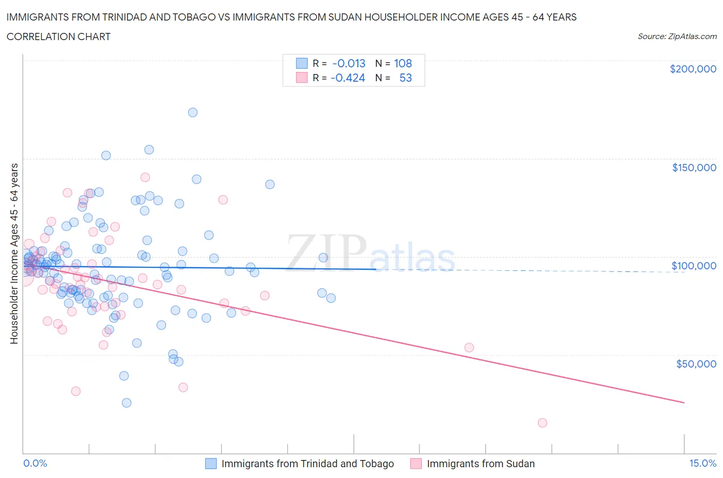 Immigrants from Trinidad and Tobago vs Immigrants from Sudan Householder Income Ages 45 - 64 years