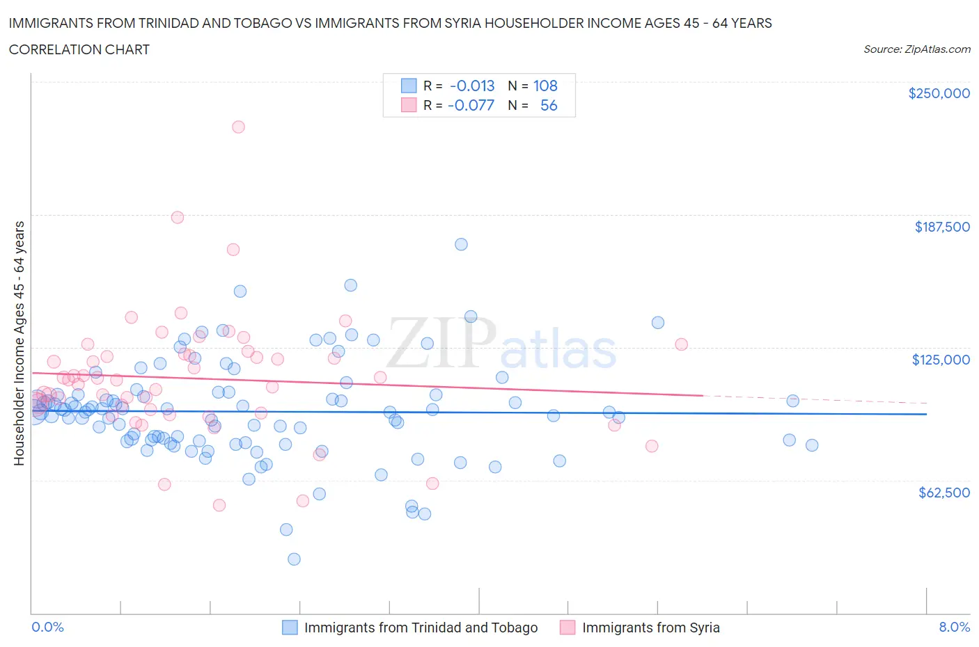 Immigrants from Trinidad and Tobago vs Immigrants from Syria Householder Income Ages 45 - 64 years