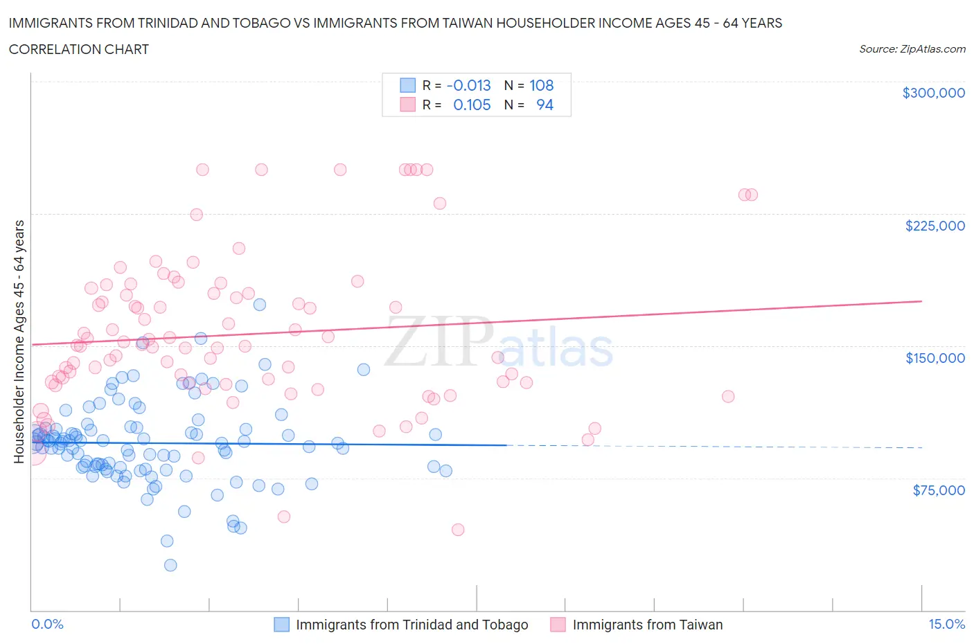 Immigrants from Trinidad and Tobago vs Immigrants from Taiwan Householder Income Ages 45 - 64 years