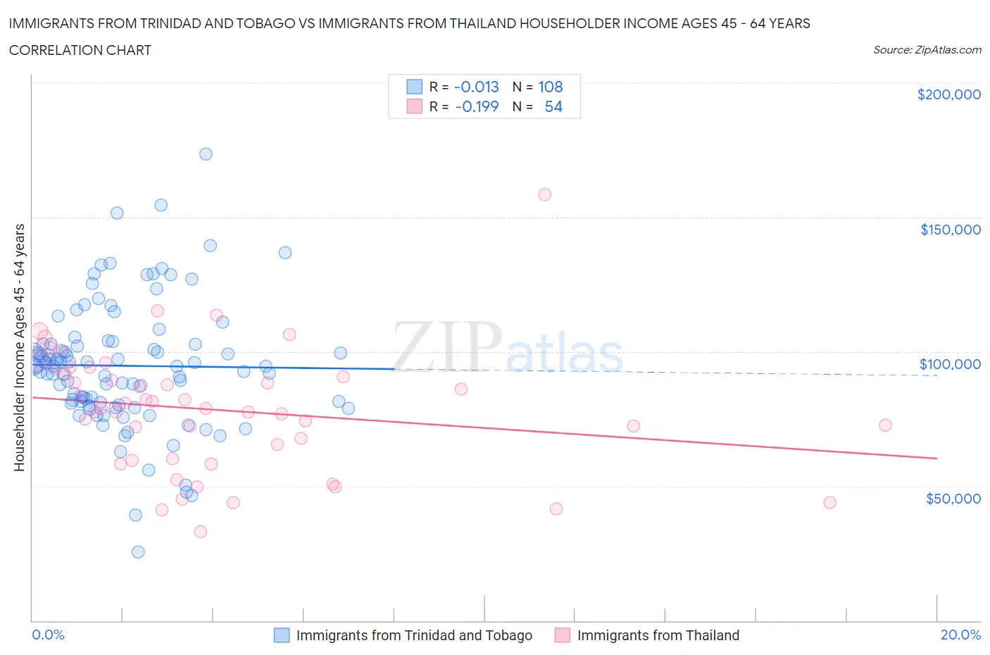 Immigrants from Trinidad and Tobago vs Immigrants from Thailand Householder Income Ages 45 - 64 years