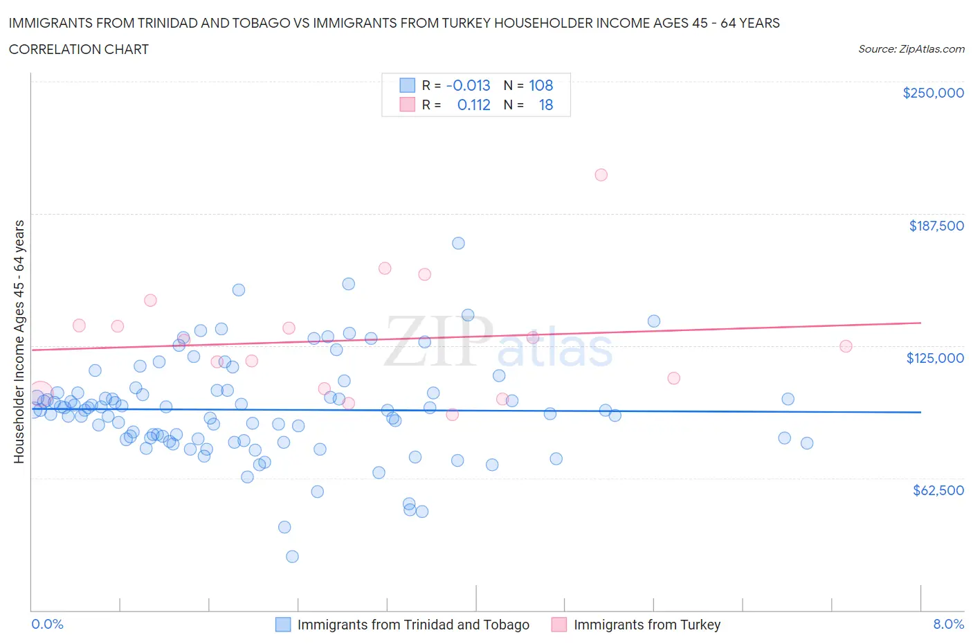 Immigrants from Trinidad and Tobago vs Immigrants from Turkey Householder Income Ages 45 - 64 years