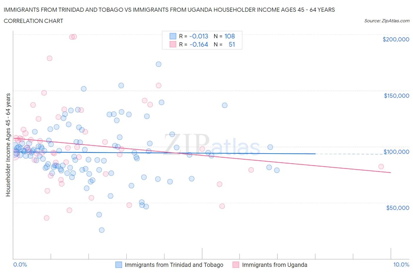 Immigrants from Trinidad and Tobago vs Immigrants from Uganda Householder Income Ages 45 - 64 years