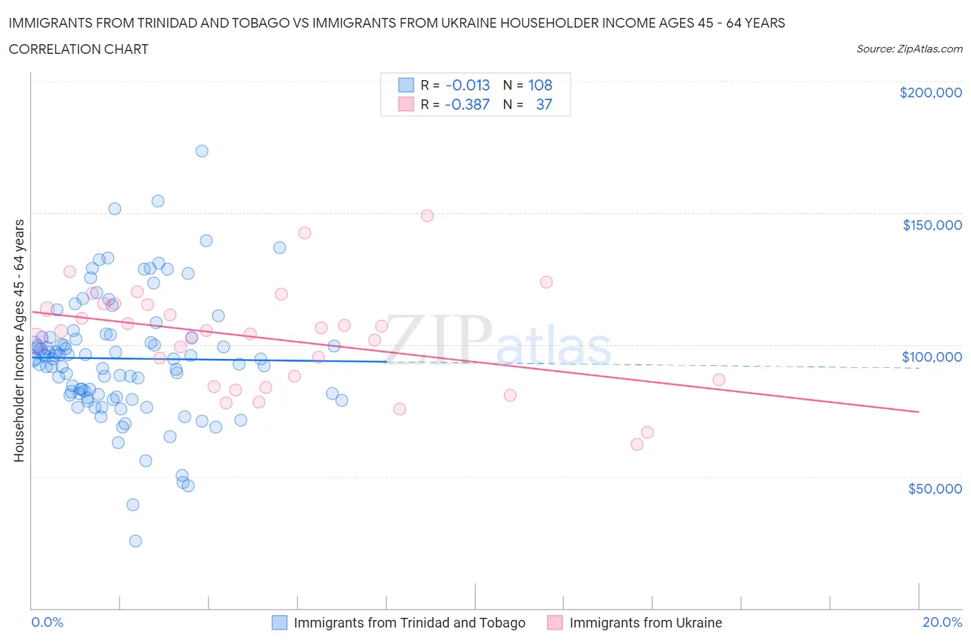 Immigrants from Trinidad and Tobago vs Immigrants from Ukraine Householder Income Ages 45 - 64 years