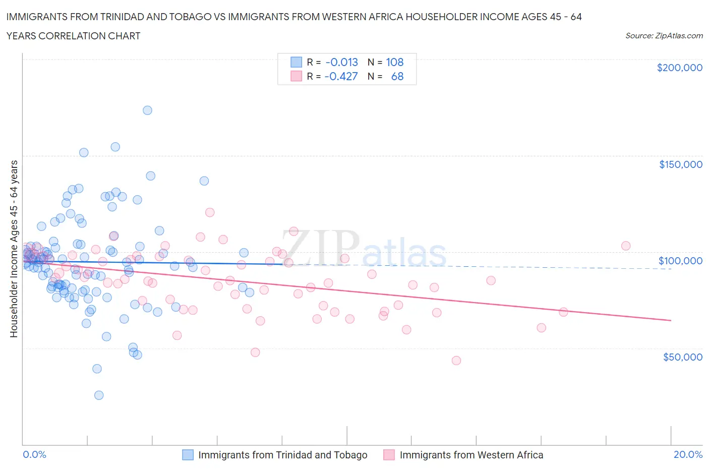 Immigrants from Trinidad and Tobago vs Immigrants from Western Africa Householder Income Ages 45 - 64 years