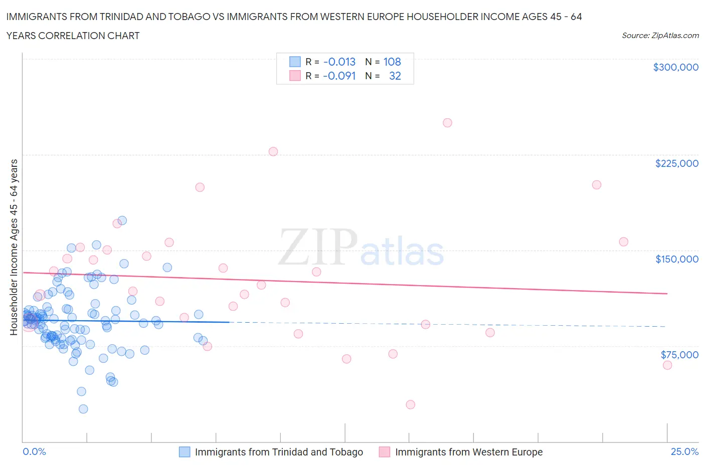 Immigrants from Trinidad and Tobago vs Immigrants from Western Europe Householder Income Ages 45 - 64 years