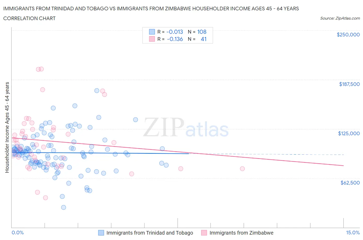 Immigrants from Trinidad and Tobago vs Immigrants from Zimbabwe Householder Income Ages 45 - 64 years