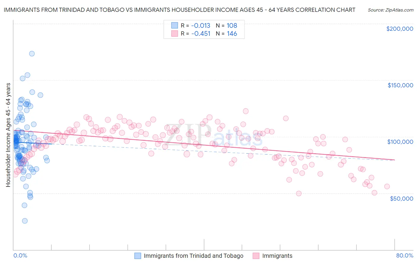 Immigrants from Trinidad and Tobago vs Immigrants Householder Income Ages 45 - 64 years