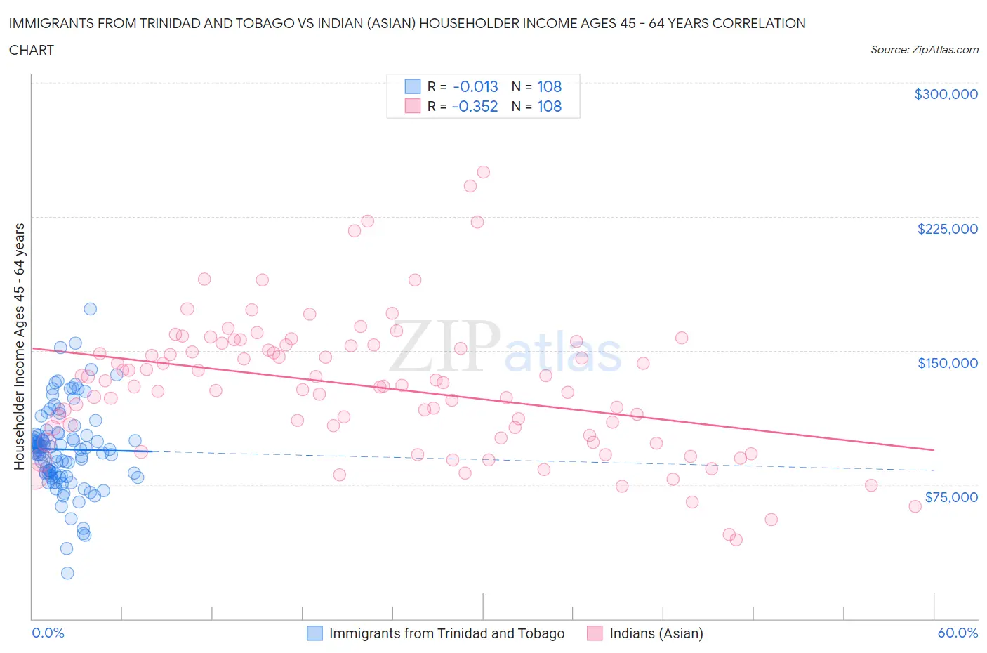 Immigrants from Trinidad and Tobago vs Indian (Asian) Householder Income Ages 45 - 64 years