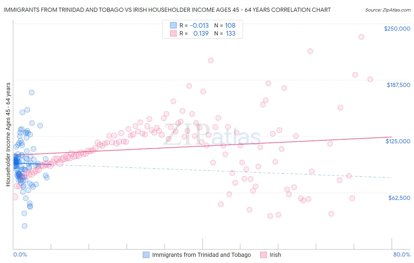 Immigrants from Trinidad and Tobago vs Irish Householder Income Ages 45 - 64 years