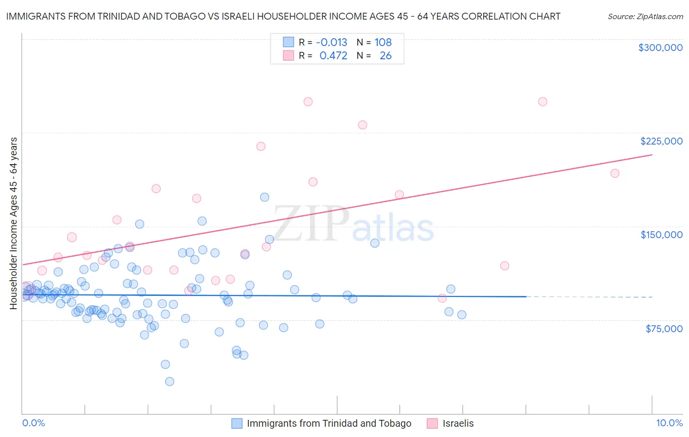 Immigrants from Trinidad and Tobago vs Israeli Householder Income Ages 45 - 64 years