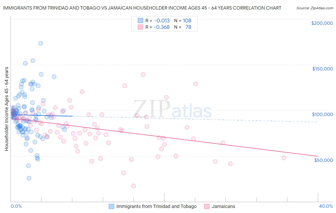 Immigrants from Trinidad and Tobago vs Jamaican Householder Income Ages 45 - 64 years