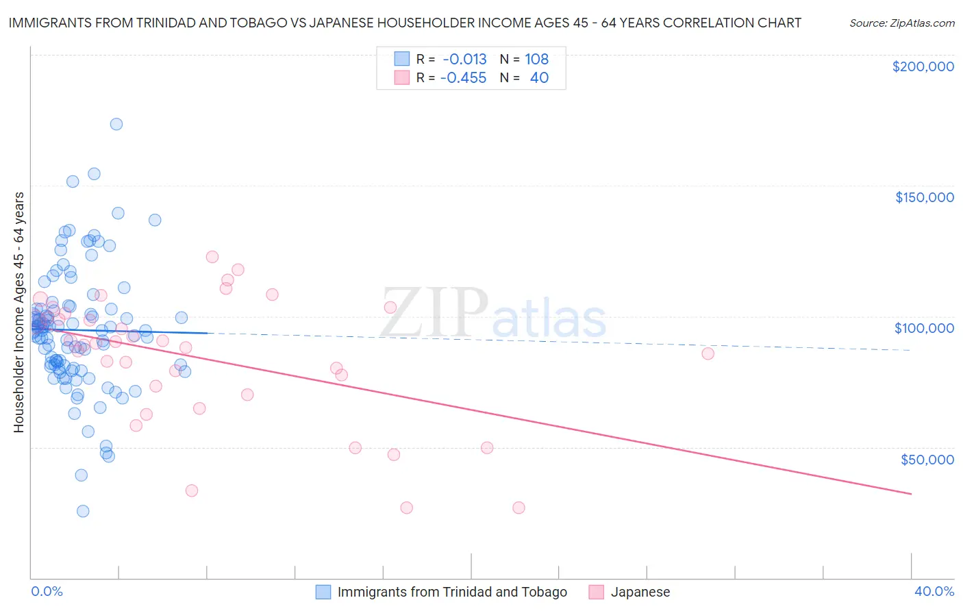 Immigrants from Trinidad and Tobago vs Japanese Householder Income Ages 45 - 64 years