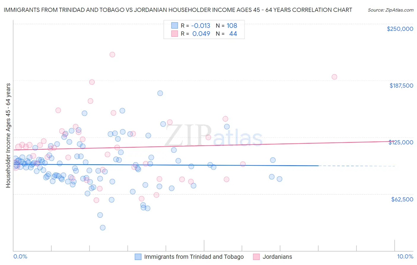 Immigrants from Trinidad and Tobago vs Jordanian Householder Income Ages 45 - 64 years