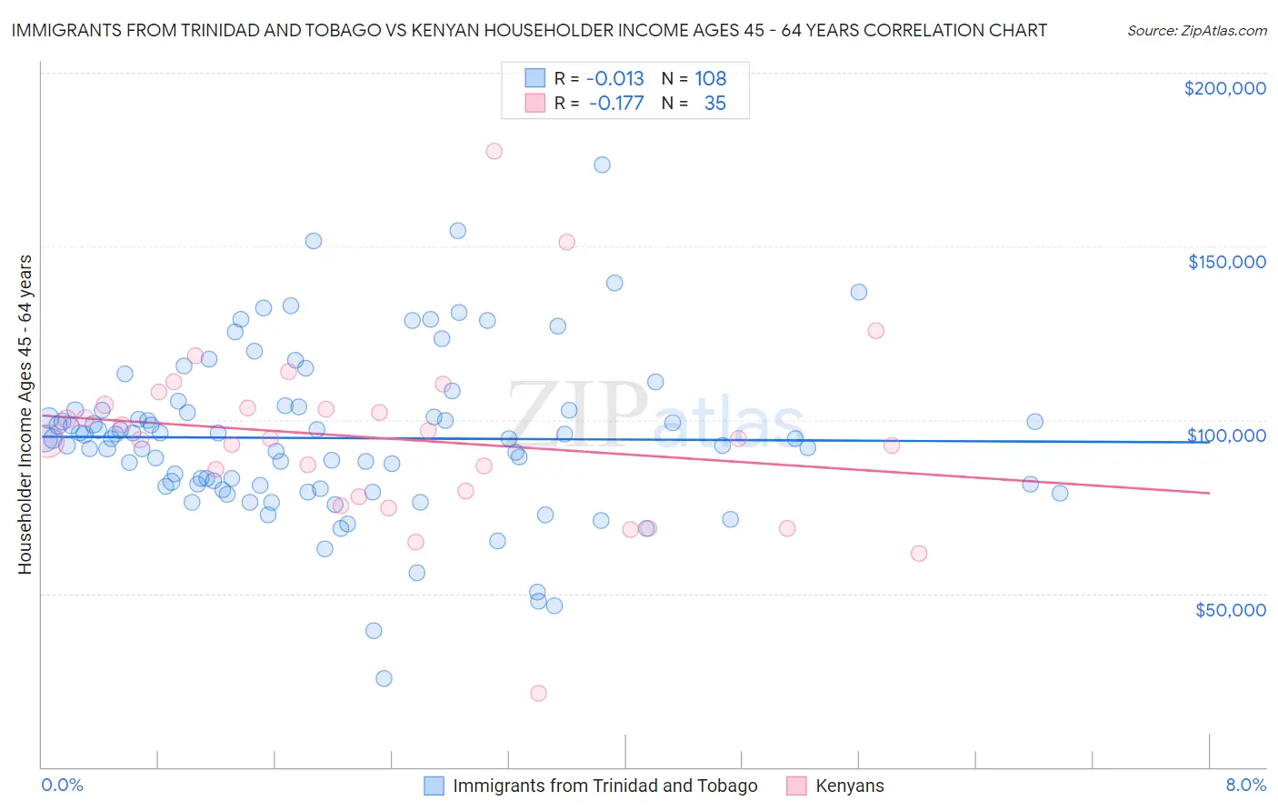 Immigrants from Trinidad and Tobago vs Kenyan Householder Income Ages 45 - 64 years