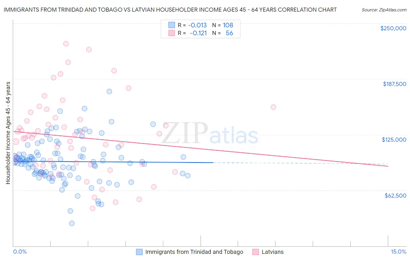 Immigrants from Trinidad and Tobago vs Latvian Householder Income Ages 45 - 64 years