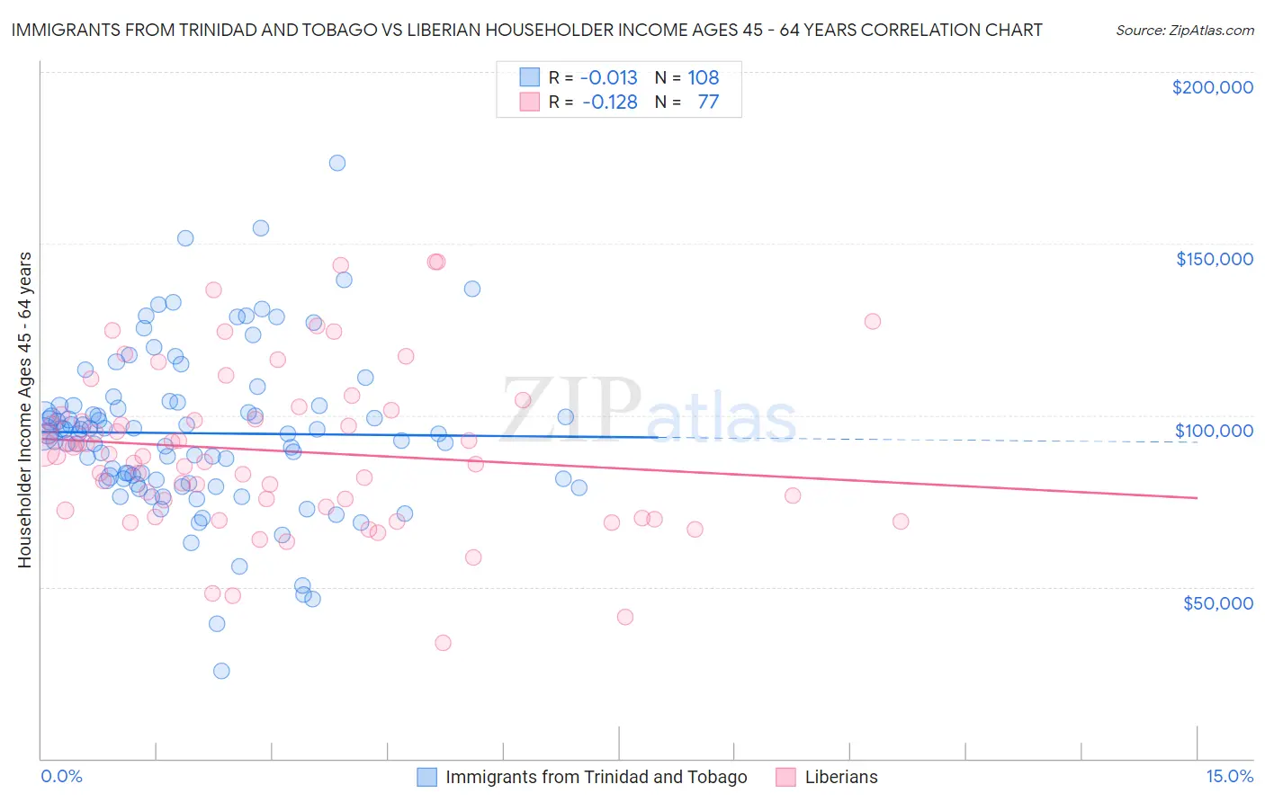 Immigrants from Trinidad and Tobago vs Liberian Householder Income Ages 45 - 64 years