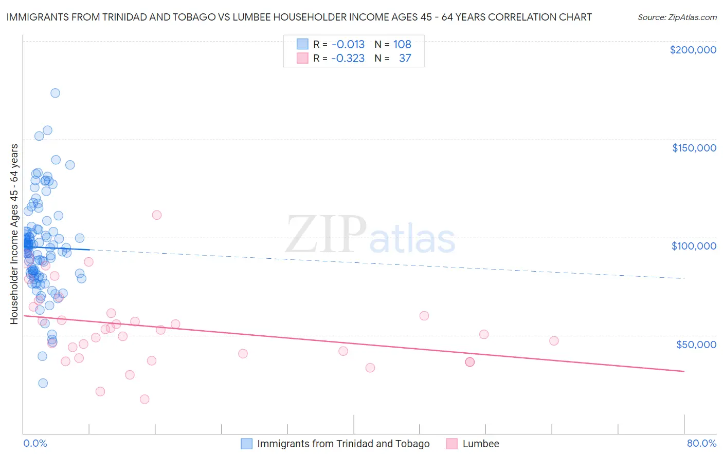 Immigrants from Trinidad and Tobago vs Lumbee Householder Income Ages 45 - 64 years