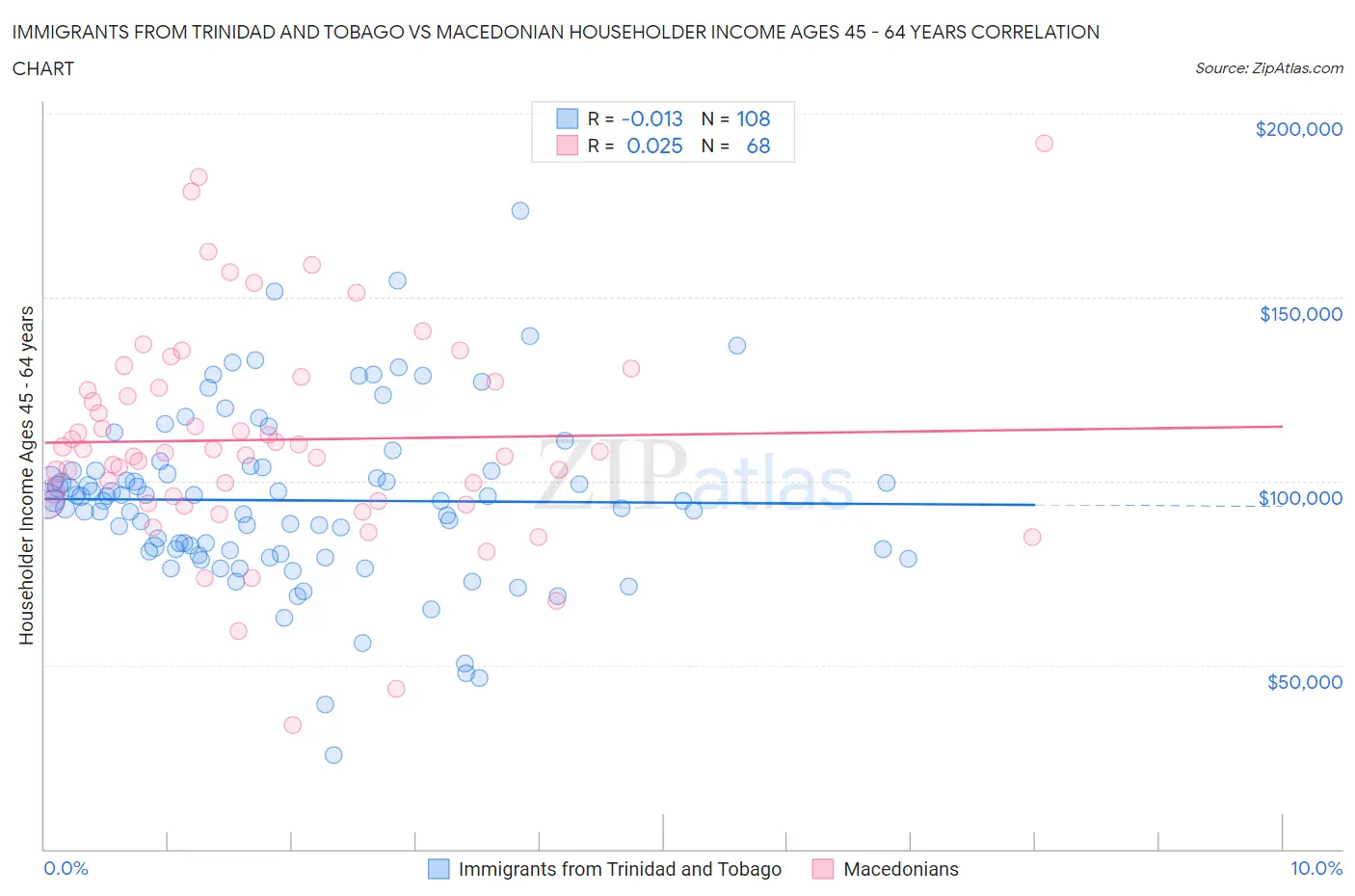 Immigrants from Trinidad and Tobago vs Macedonian Householder Income Ages 45 - 64 years