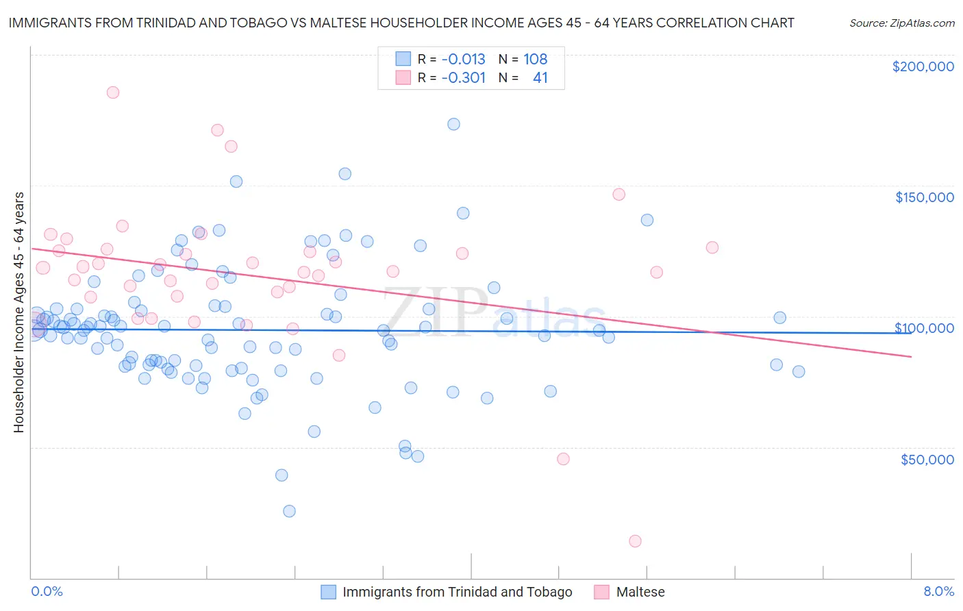 Immigrants from Trinidad and Tobago vs Maltese Householder Income Ages 45 - 64 years