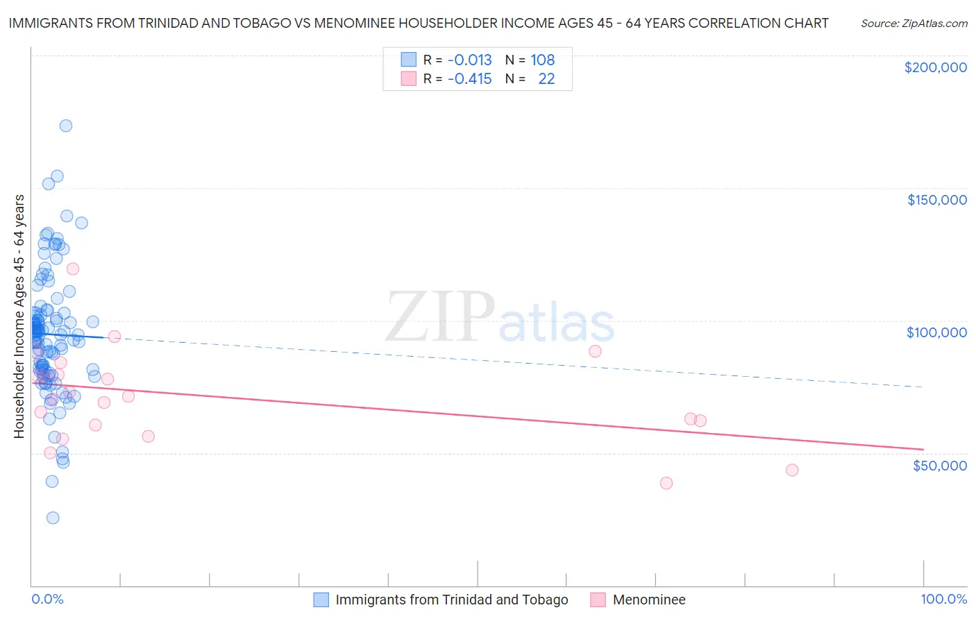 Immigrants from Trinidad and Tobago vs Menominee Householder Income Ages 45 - 64 years