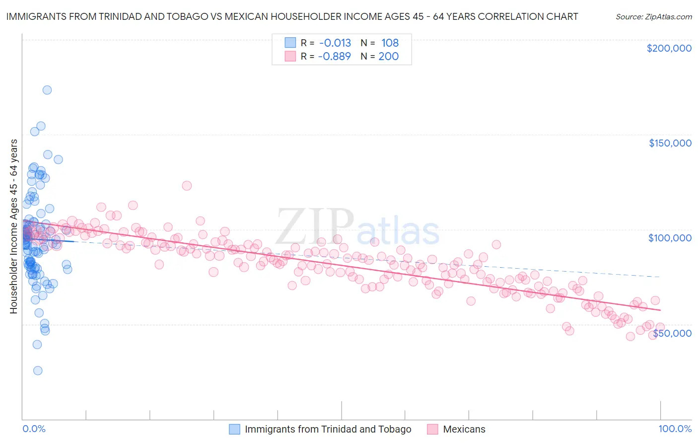 Immigrants from Trinidad and Tobago vs Mexican Householder Income Ages 45 - 64 years