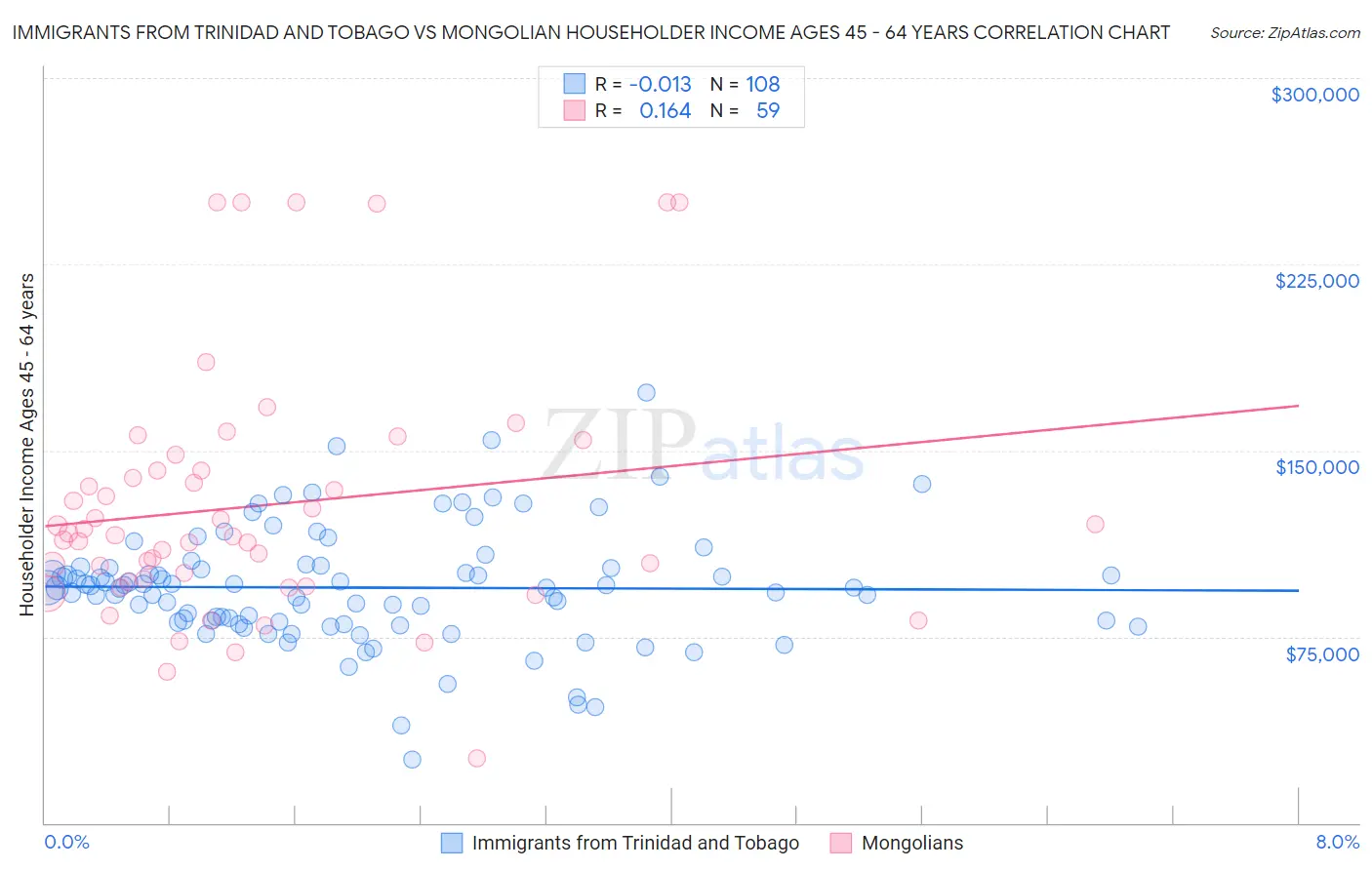 Immigrants from Trinidad and Tobago vs Mongolian Householder Income Ages 45 - 64 years
