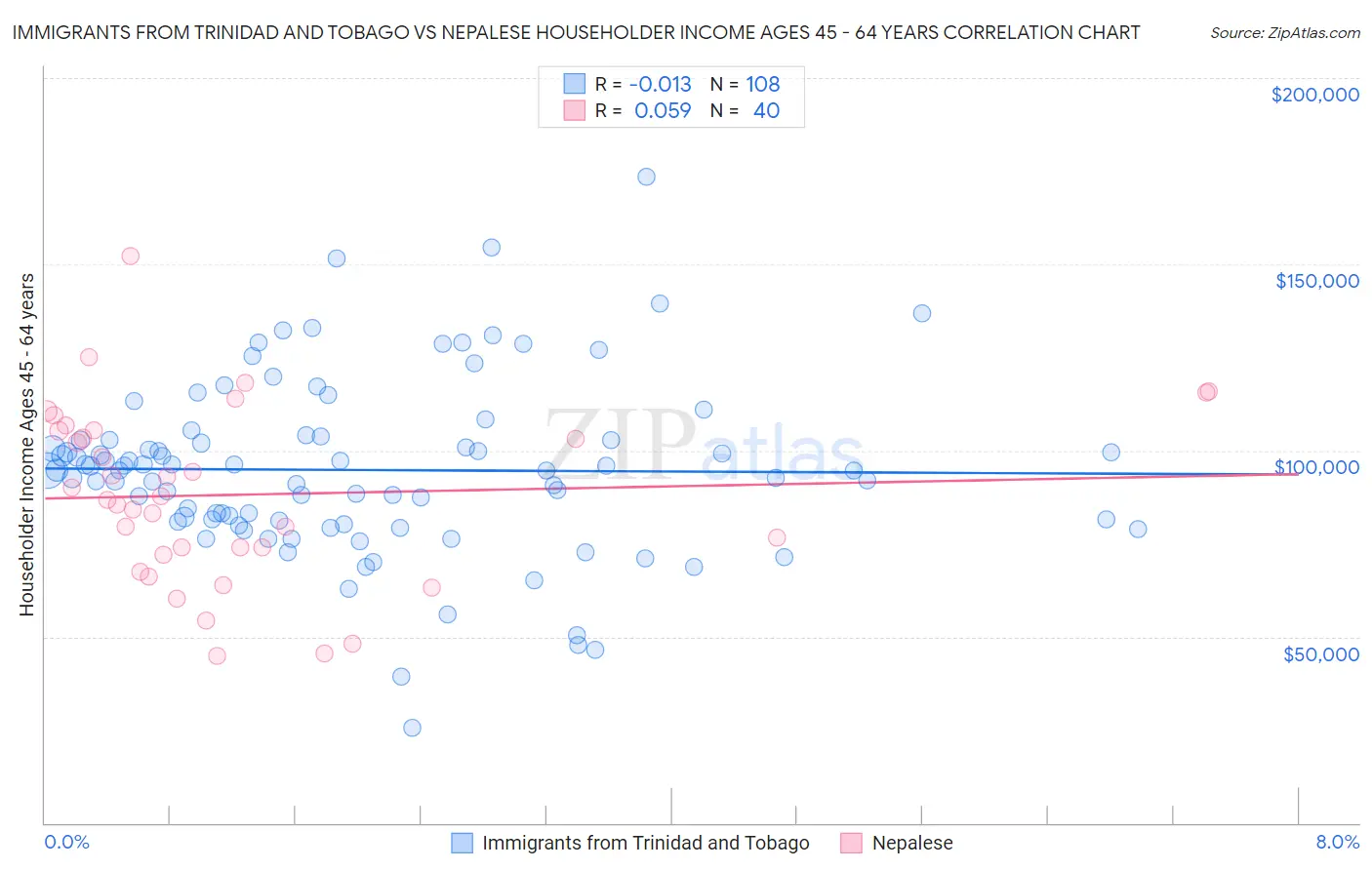 Immigrants from Trinidad and Tobago vs Nepalese Householder Income Ages 45 - 64 years