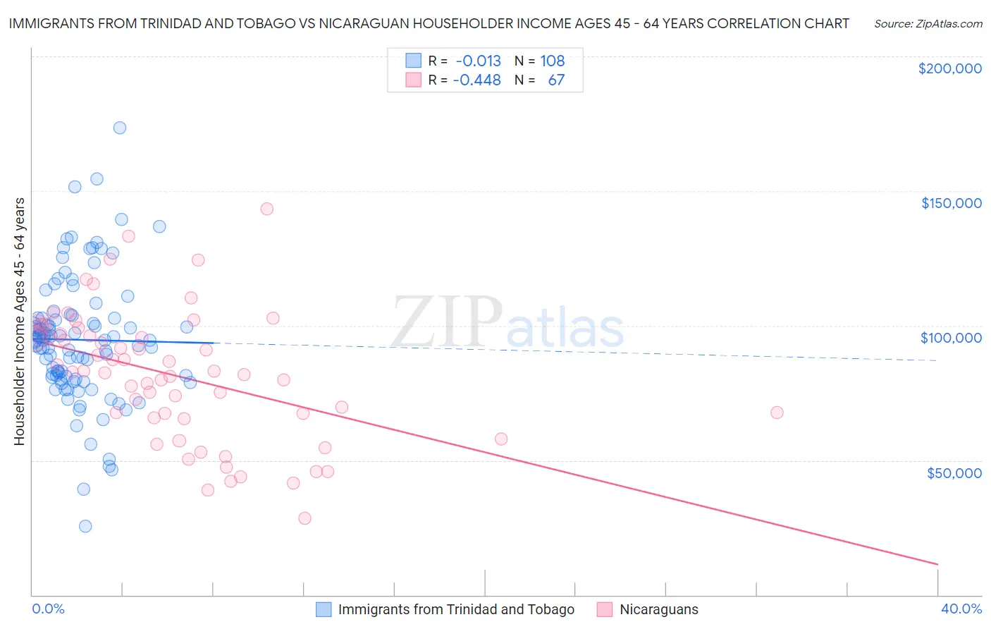 Immigrants from Trinidad and Tobago vs Nicaraguan Householder Income Ages 45 - 64 years