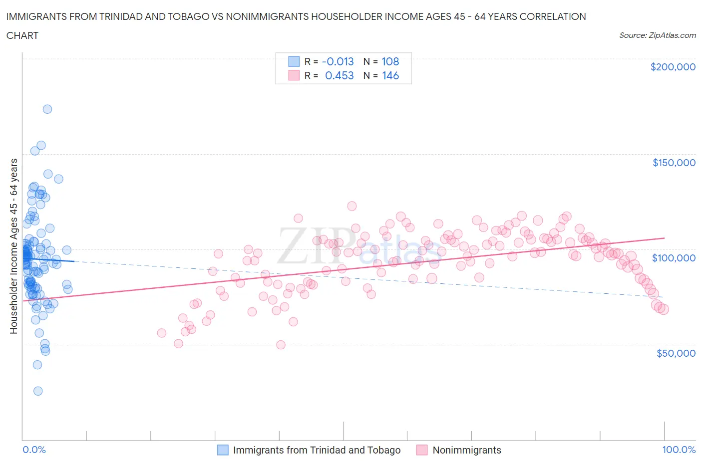Immigrants from Trinidad and Tobago vs Nonimmigrants Householder Income Ages 45 - 64 years