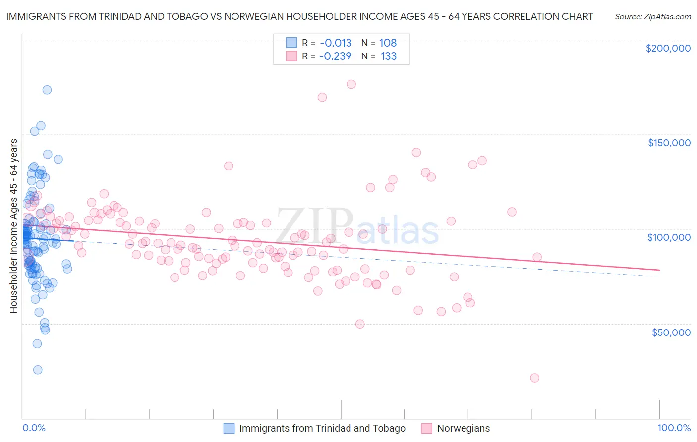 Immigrants from Trinidad and Tobago vs Norwegian Householder Income Ages 45 - 64 years