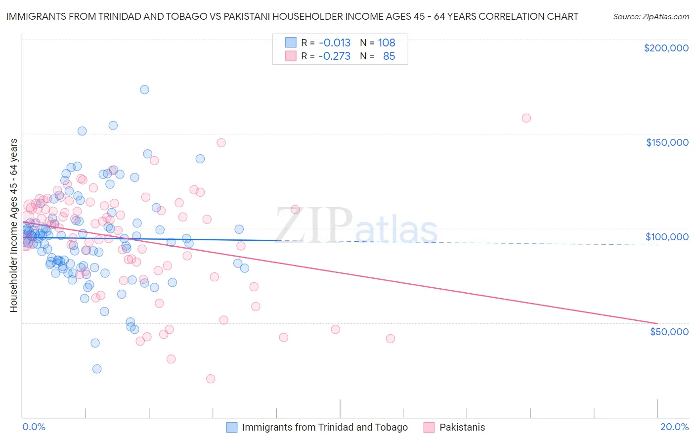 Immigrants from Trinidad and Tobago vs Pakistani Householder Income Ages 45 - 64 years