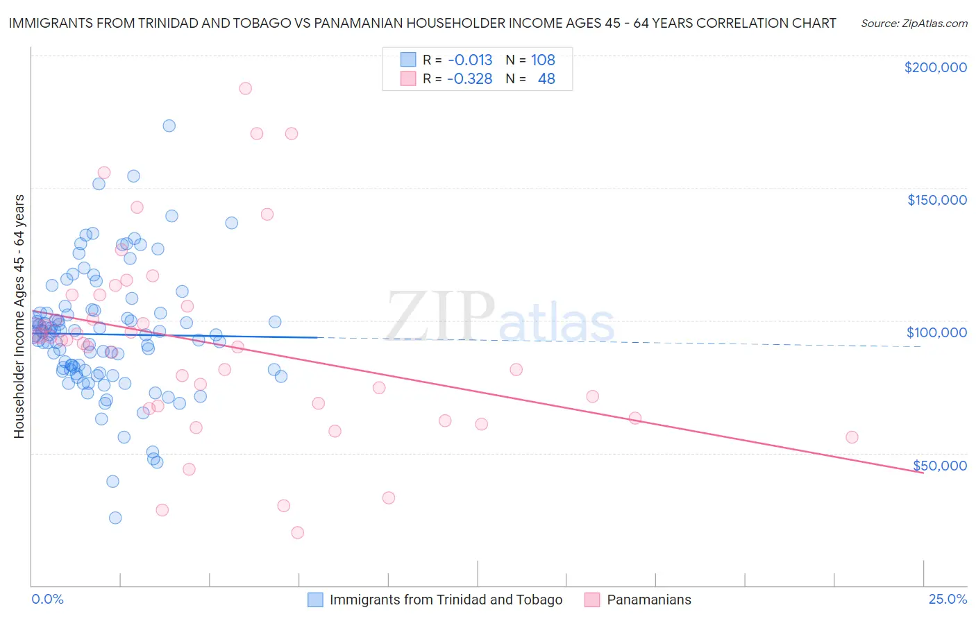 Immigrants from Trinidad and Tobago vs Panamanian Householder Income Ages 45 - 64 years