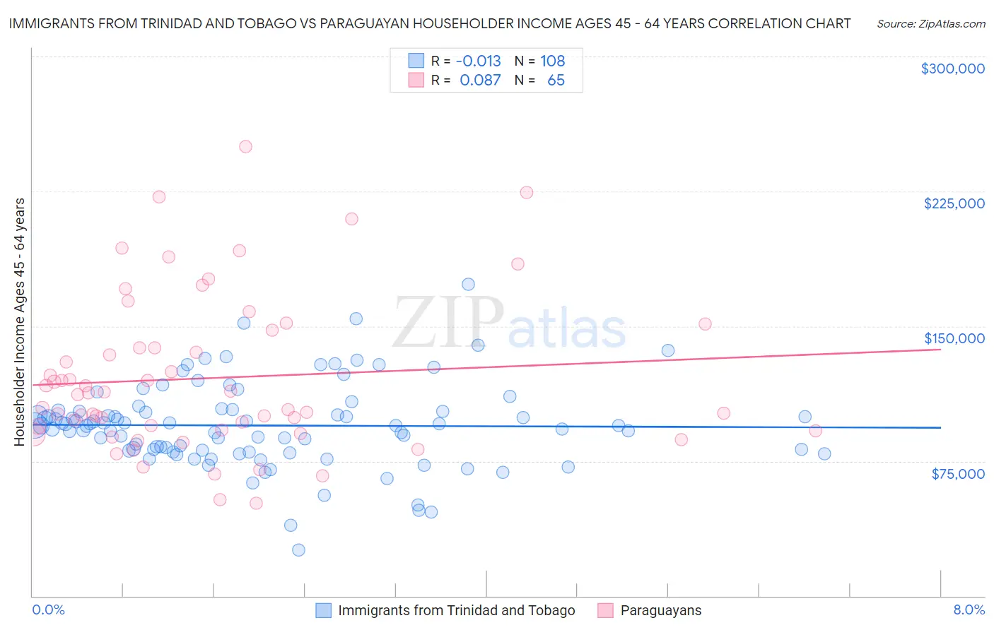 Immigrants from Trinidad and Tobago vs Paraguayan Householder Income Ages 45 - 64 years