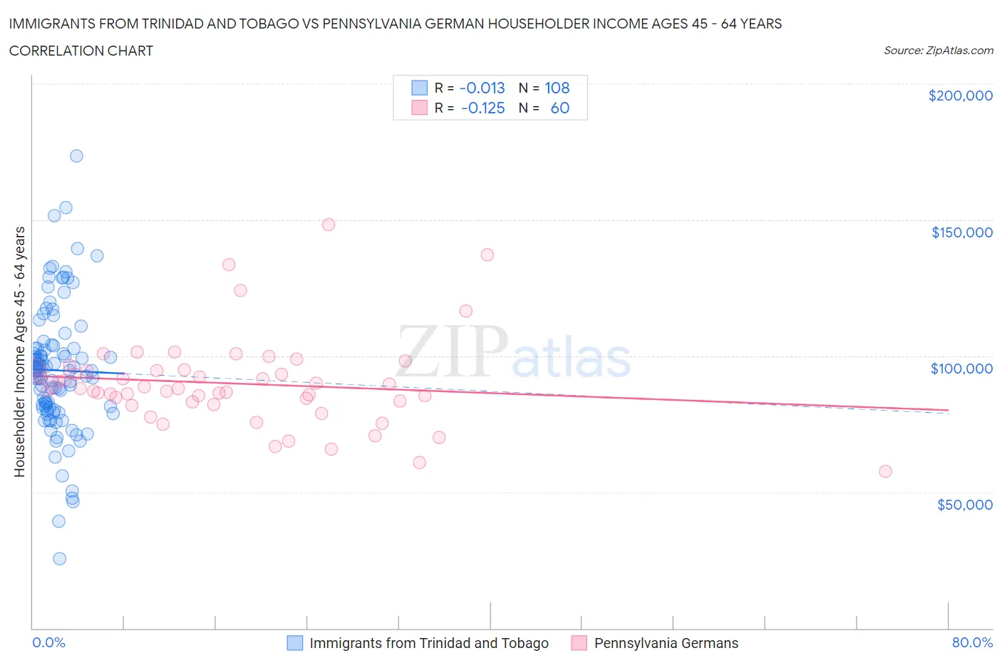 Immigrants from Trinidad and Tobago vs Pennsylvania German Householder Income Ages 45 - 64 years